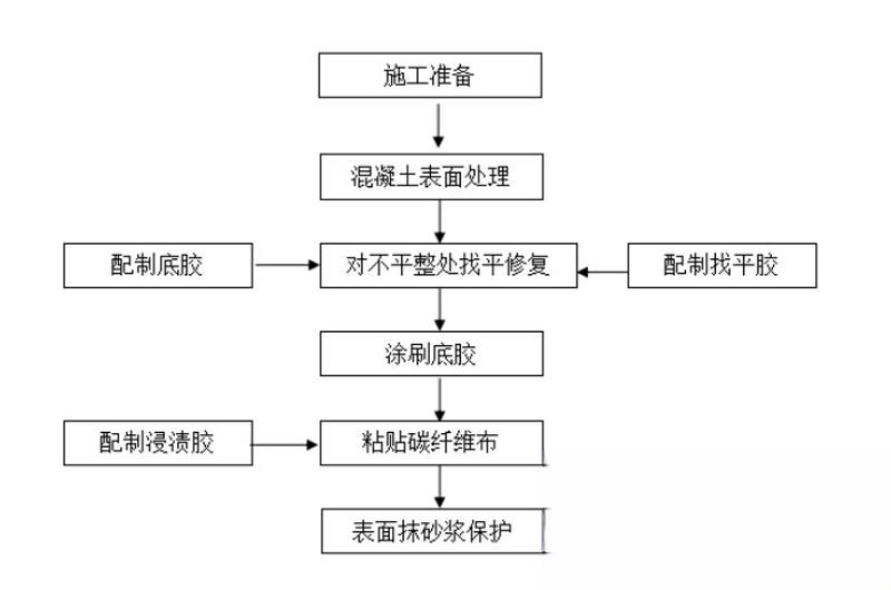 岳塘碳纤维加固的优势以及使用方法